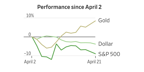 Dow Headed for Worst April Since 1932 as Investors Send ‘No Confidence’ Signal