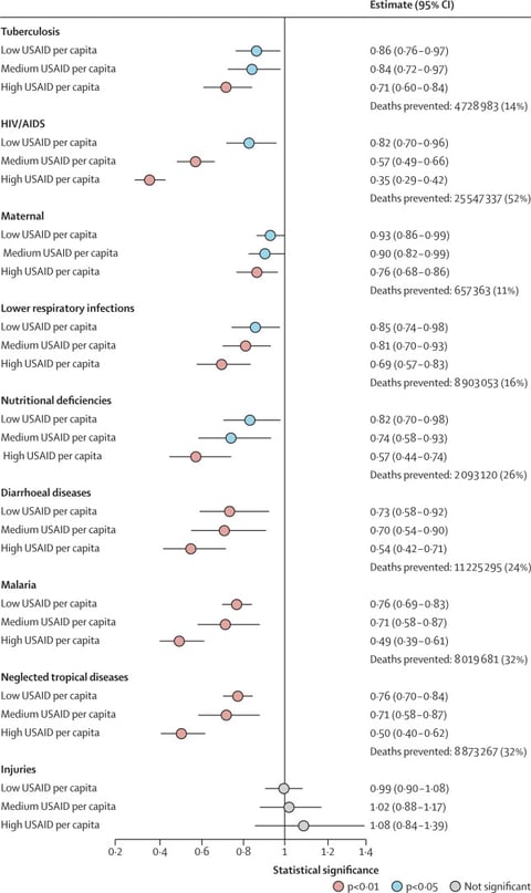 Evaluating the impact of two decades of USAID interventions and projecting the effects of defunding on mortality up to 2030: a retrospective impact evaluation and forecasting analysis