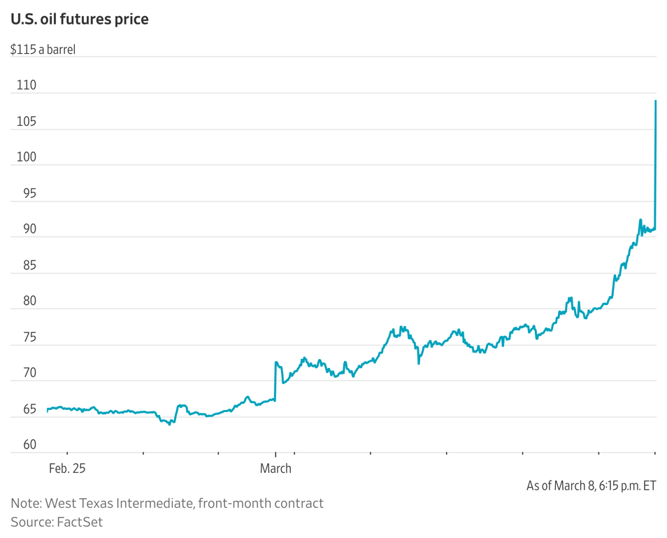Oil Prices Are Barreling Toward All-Time Highs