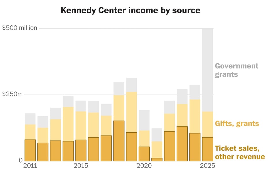 The Kennedy Center was solvent when Trump took over. Then its finances collapsed.